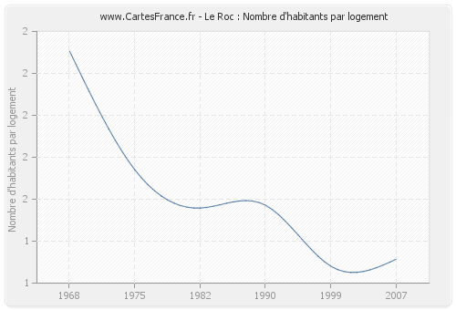 Le Roc : Nombre d'habitants par logement